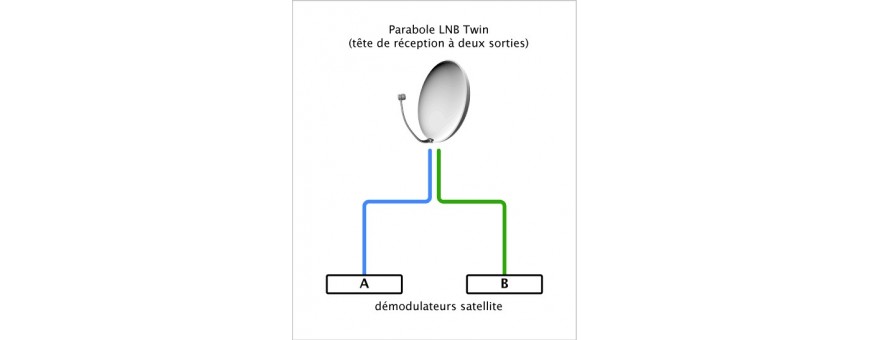 Dual LNB, a two set-top boxes, two users, or a decoder double entry