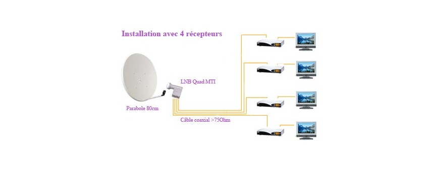 lnb quad , un quatre decodeurs, un quatre utilisateurs,